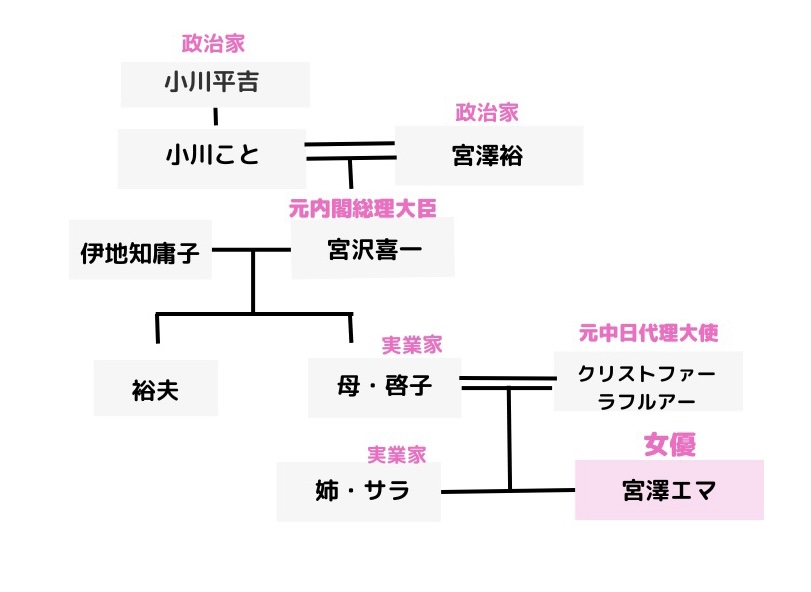 宮澤エマの家系図